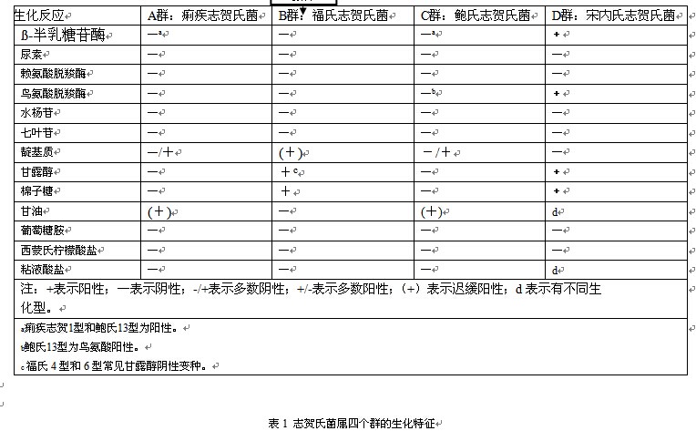 志贺氏菌生化鉴定